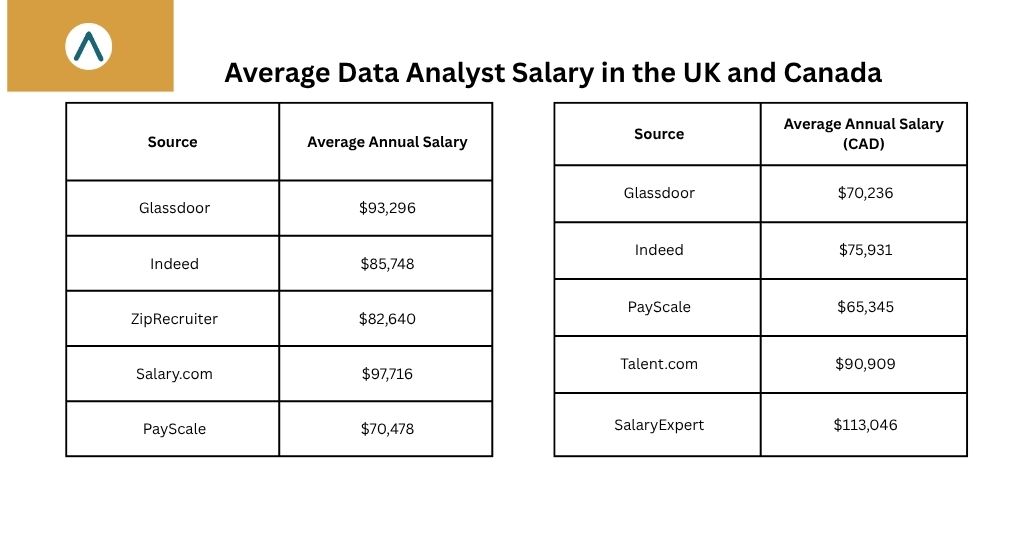 Data Analyst Salary in the US & Canada